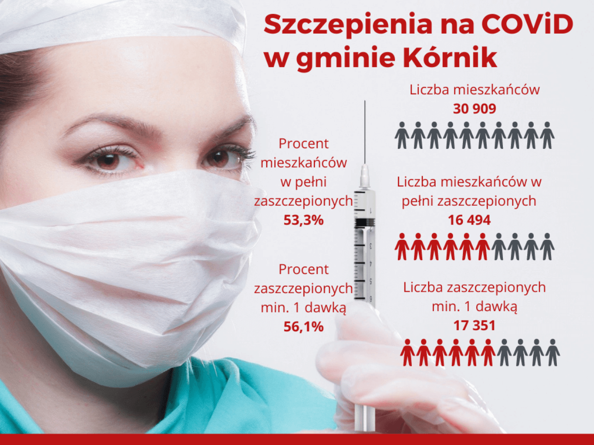 Tablica informacyjna o liczbie osób zaszczepionych na COViD-19 na terenie Gminy Kórnik
